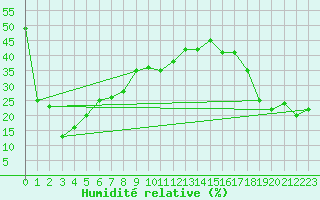 Courbe de l'humidit relative pour Pilatus