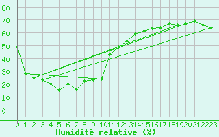 Courbe de l'humidit relative pour Fukui
