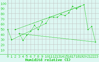 Courbe de l'humidit relative pour Penhas Douradas