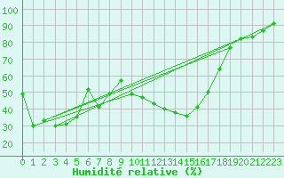 Courbe de l'humidit relative pour Pau (64)