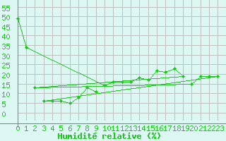 Courbe de l'humidit relative pour Weissfluhjoch