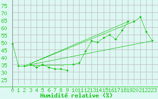 Courbe de l'humidit relative pour Tokushima