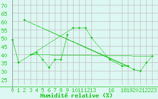 Courbe de l'humidit relative pour Sandberg