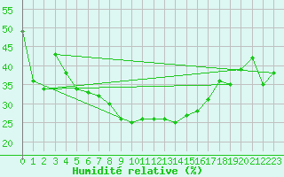 Courbe de l'humidit relative pour Kaufbeuren-Oberbeure