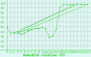 Courbe de l'humidit relative pour Grosser Arber