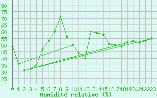 Courbe de l'humidit relative pour Gijon