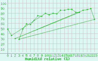 Courbe de l'humidit relative pour Snowtown