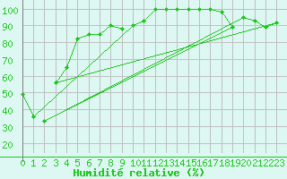 Courbe de l'humidit relative pour Grand Saint Bernard (Sw)