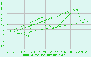 Courbe de l'humidit relative pour Les Diablerets