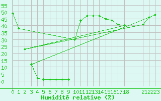 Courbe de l'humidit relative pour Samatan (32)