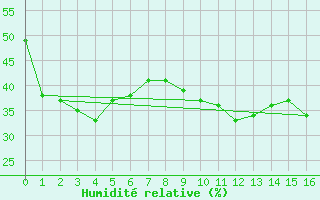 Courbe de l'humidit relative pour Monte Argentario