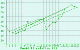 Courbe de l'humidit relative pour Katschberg
