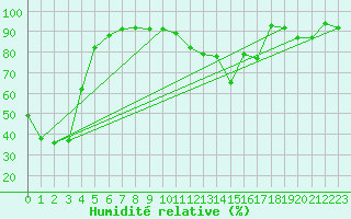 Courbe de l'humidit relative pour Interlaken