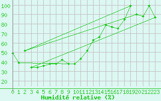 Courbe de l'humidit relative pour Alto de Los Leones