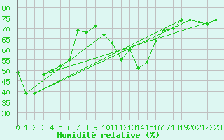 Courbe de l'humidit relative pour Beitostolen Ii