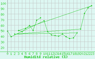 Courbe de l'humidit relative pour Avre (58)