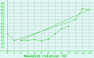 Courbe de l'humidit relative pour Borroloola Aws