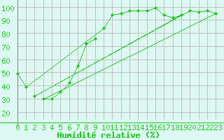 Courbe de l'humidit relative pour Nullarbor