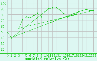 Courbe de l'humidit relative pour Saint-Germain-de-Grantham
