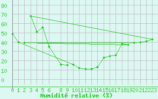 Courbe de l'humidit relative pour Kefar Nahum