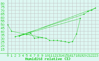 Courbe de l'humidit relative pour Ried Im Innkreis