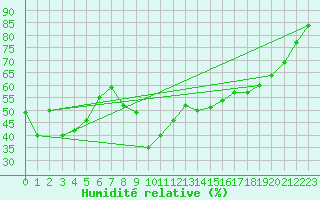 Courbe de l'humidit relative pour Cap Cpet (83)