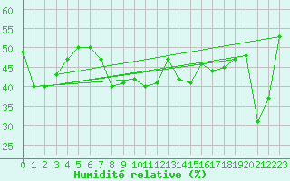 Courbe de l'humidit relative pour Montlimar (26)