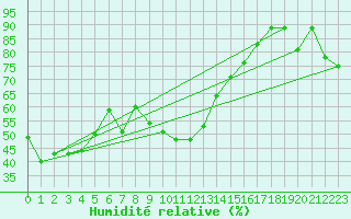 Courbe de l'humidit relative pour Capo Bellavista