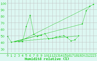 Courbe de l'humidit relative pour Gijon