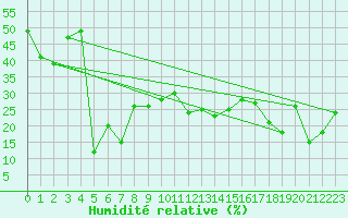 Courbe de l'humidit relative pour Jungfraujoch (Sw)