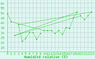 Courbe de l'humidit relative pour Sonnblick - Autom.