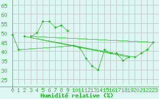 Courbe de l'humidit relative pour Ile Rousse (2B)