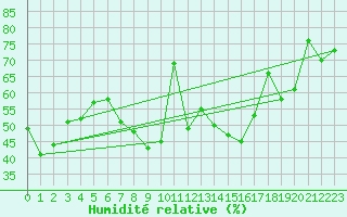 Courbe de l'humidit relative pour Solenzara - Base arienne (2B)