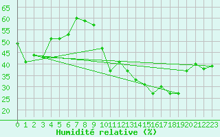 Courbe de l'humidit relative pour Charmant (16)
