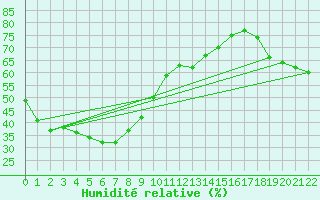 Courbe de l'humidit relative pour Rabbit Flat