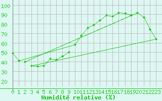 Courbe de l'humidit relative pour Shirakawa