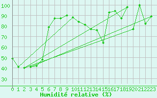 Courbe de l'humidit relative pour Eggishorn