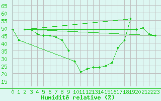 Courbe de l'humidit relative pour Formigures (66)