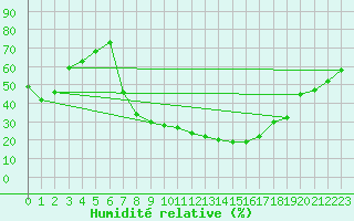 Courbe de l'humidit relative pour Mallersdorf-Pfaffenb