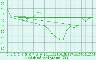 Courbe de l'humidit relative pour Hyres (83)