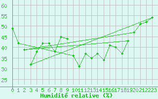 Courbe de l'humidit relative pour Naluns / Schlivera