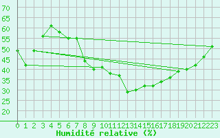 Courbe de l'humidit relative pour Sion (Sw)