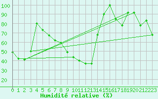Courbe de l'humidit relative pour Monte S. Angelo
