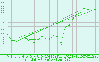 Courbe de l'humidit relative pour Cap Cpet (83)