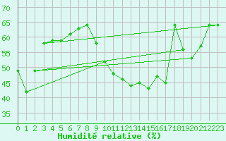 Courbe de l'humidit relative pour Clermont-Ferrand (63)