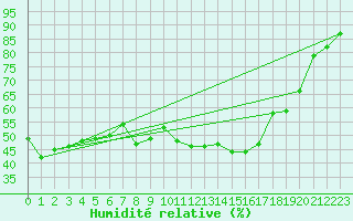 Courbe de l'humidit relative pour Metz-Nancy-Lorraine (57)
