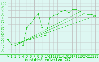 Courbe de l'humidit relative pour Bellambi Aws