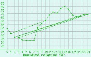 Courbe de l'humidit relative pour Keith