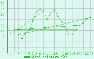 Courbe de l'humidit relative pour Besanon (25)