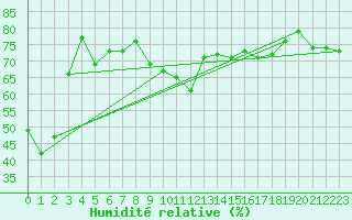 Courbe de l'humidit relative pour Zugspitze